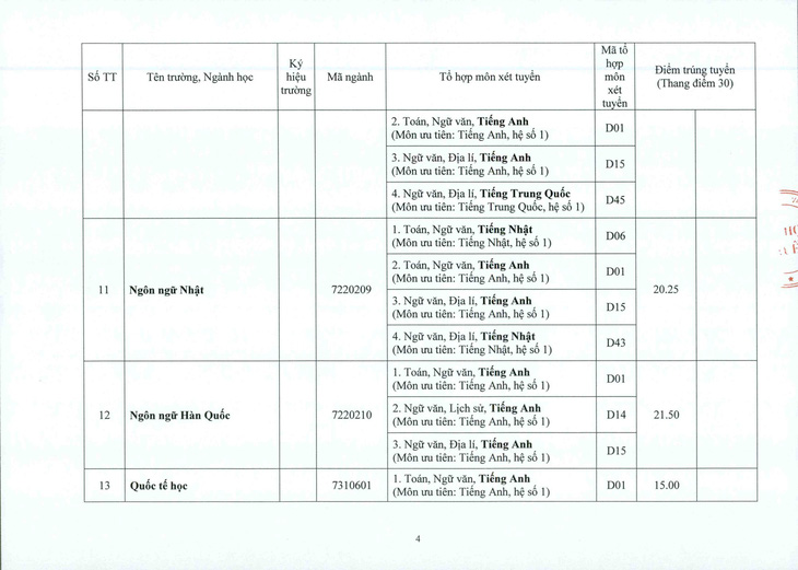 ĐH Huế: điểm chuẩn tăng từ 1-2 điểm so với năm ngoái - Ảnh 4.