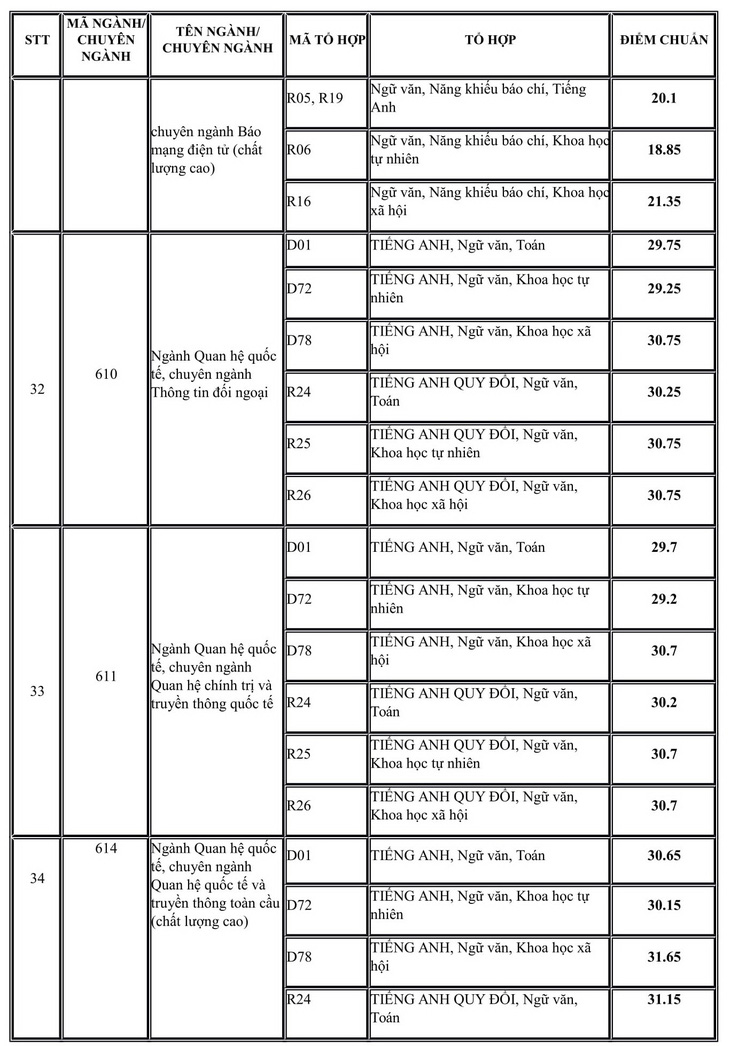 Điểm chuẩn Học viện Báo chí và tuyên truyền cao nhất 33,75 điểm - Ảnh 5.