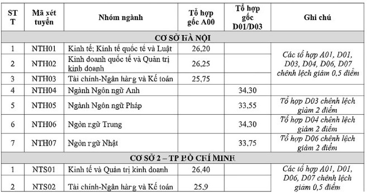 Trường ĐH Ngoại thương: ngành hot nhất có điểm chuẩn là 27 - Ảnh 2.