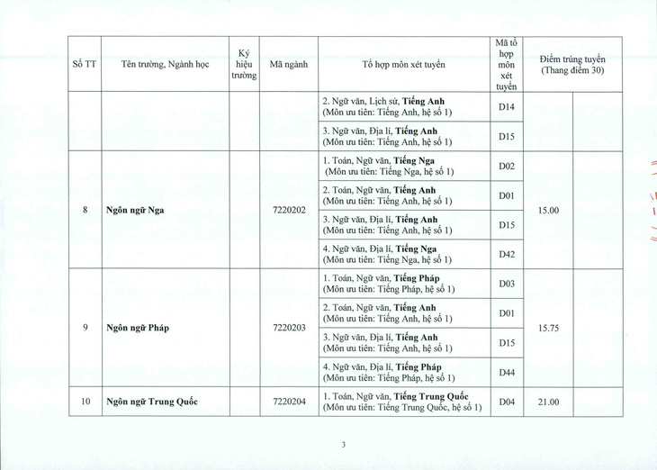 ĐH Huế: điểm chuẩn tăng từ 1-2 điểm so với năm ngoái - Ảnh 3.