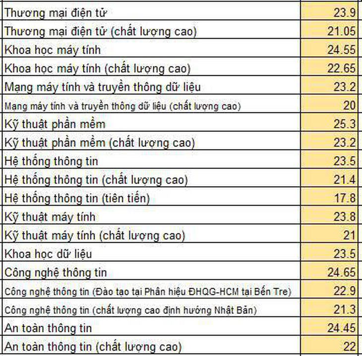 Điểm chuẩn ĐH Công nghệ thông tin TP.HCM 17,8 - 25,3 - Ảnh 1.