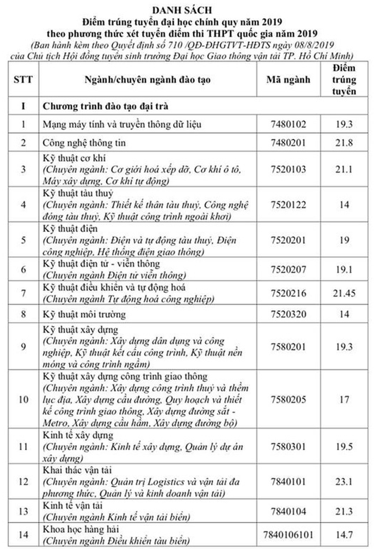 Điểm chuẩn ĐH Giao thông vận tải TP.HCM thấp nhất 14 điểm - Ảnh 2.