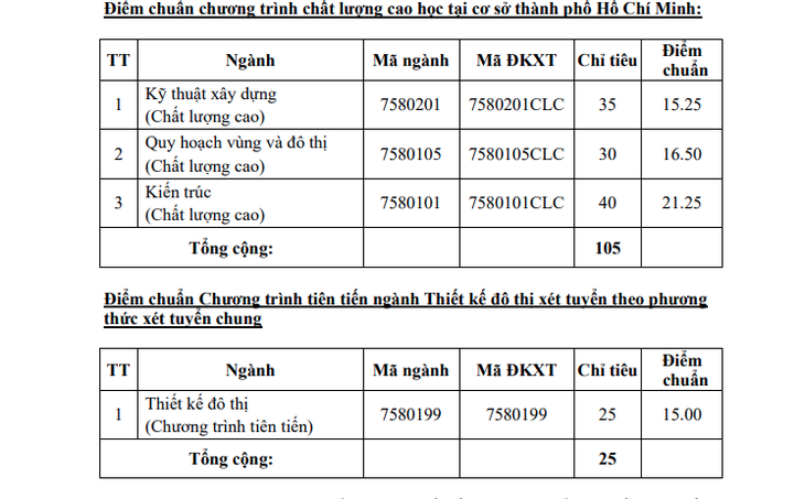 Điểm chuẩn ĐH Kiến trúc TP.HCM 15 đến 22,85 - Ảnh 3.