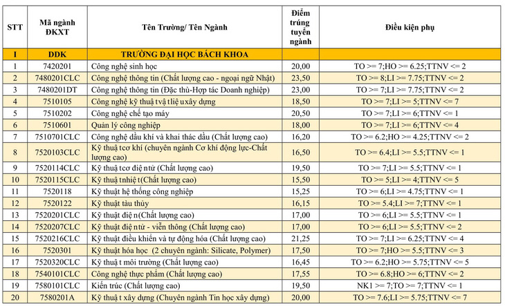 Danh sách trúng tuyển vào các trường thuộc Đại học Đà Nẵng - Ảnh 2.