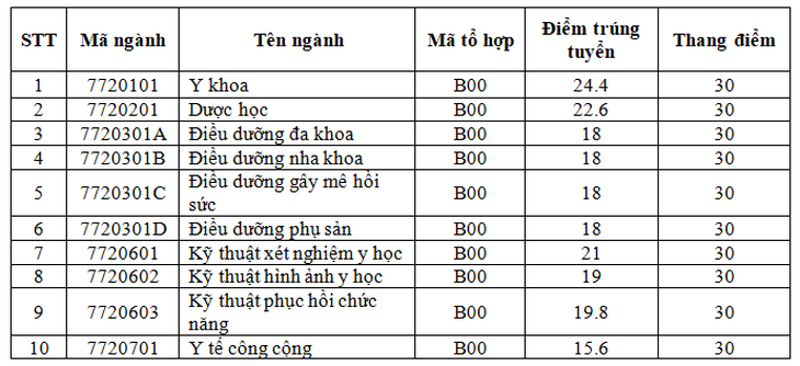 Thêm các trường ĐH ở Đà Nẵng công bố điểm chuẩn - Ảnh 1.