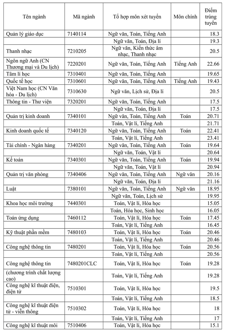 Điểm chuẩn ĐH Sài Gòn: Đa số ngành sư phạm trên 20 điểm - Ảnh 2.