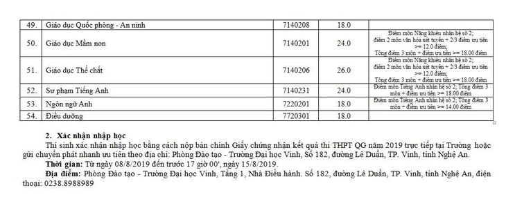 Các trường ĐH ở Nghệ An công bố điểm chuẩn - Ảnh 4.