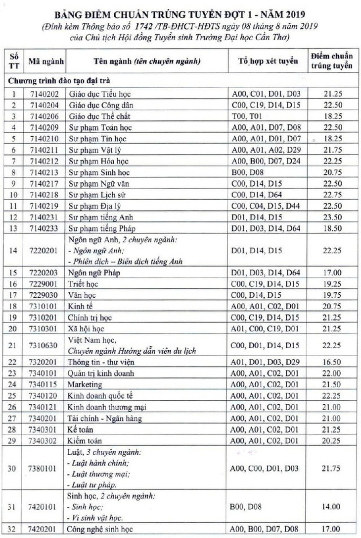 Điểm chuẩn Đại học Cần Thơ cao nhất 23,50 - Ảnh 2.