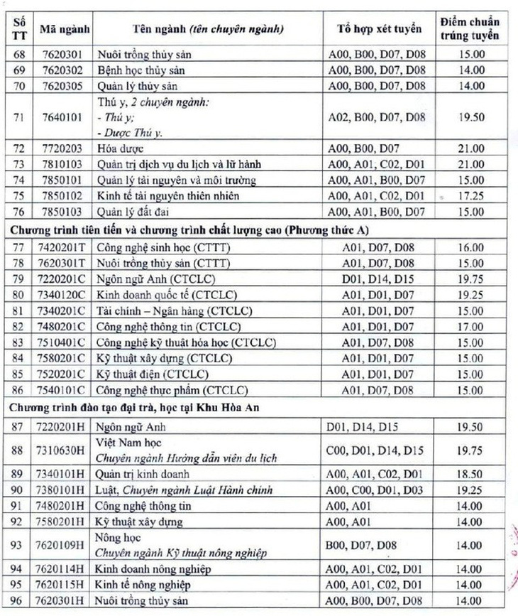 Điểm chuẩn Đại học Cần Thơ cao nhất 23,50 - Ảnh 5.