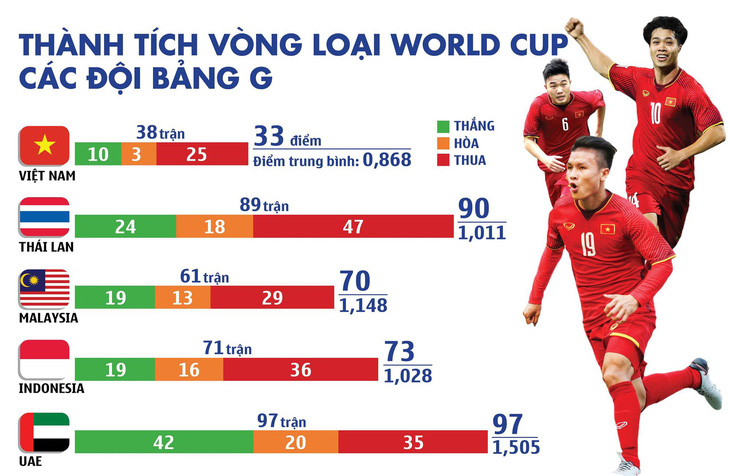 Việt Nam có thành tích vòng loại World Cup tệ nhất bảng G - Ảnh 1.