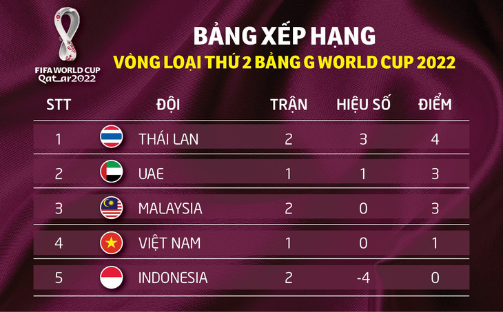 Bảng xếp hạng bảng G: Thái Lan dẫn đầu, Việt Nam đứng áp chót - Ảnh 1.