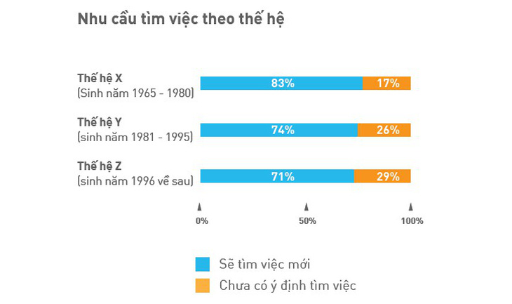 Nhân sự thế hệ 1965-1980 muốn nhảy việc nhiều nhất để săn lương thưởng - Ảnh 2.