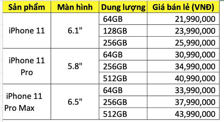 Nhà bán lẻ Việt Nam đã nhận ‘đặt gạch’ iPhone 11, giá rẻ nhất 21,99 triệu đồng - Ảnh 2.