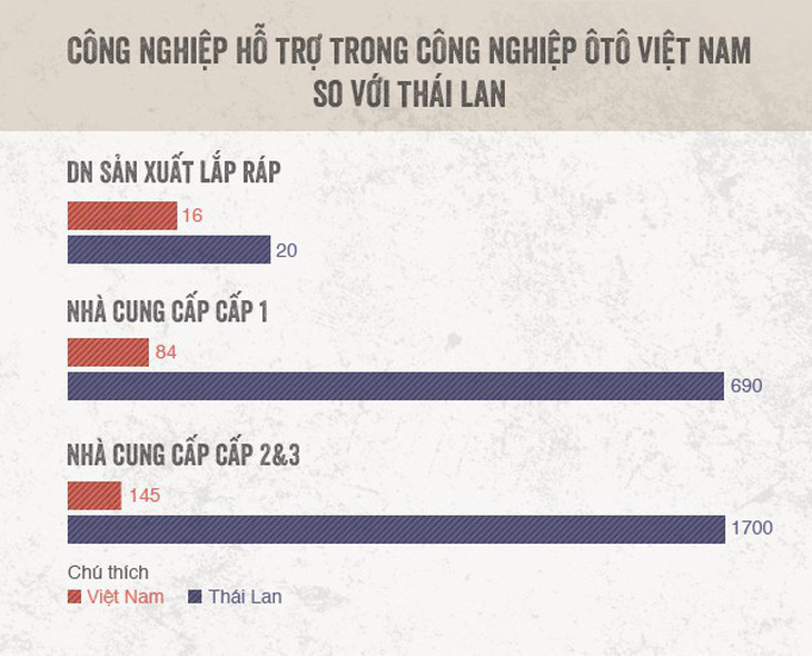 Công nghiệp hỗ trợ cho xe hơi Made in Vietnam tại sao không? - Ảnh 2.