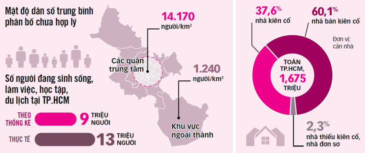 TP.HCM thêm 1 triệu người, lấy đâu ra chỗ ở? - Ảnh 4.