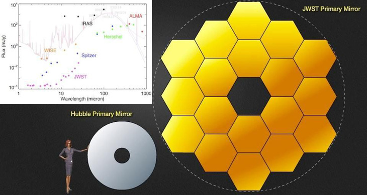 NASA lắp kính thiên văn không gian lớn nhất lịch sử - Ảnh 2.