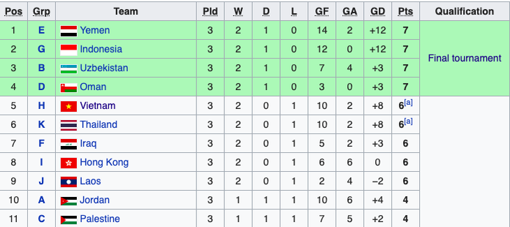 U16 Việt Nam không được vé vớt, lỡ hẹn chung kết U16 châu Á 2020 - Ảnh 3.