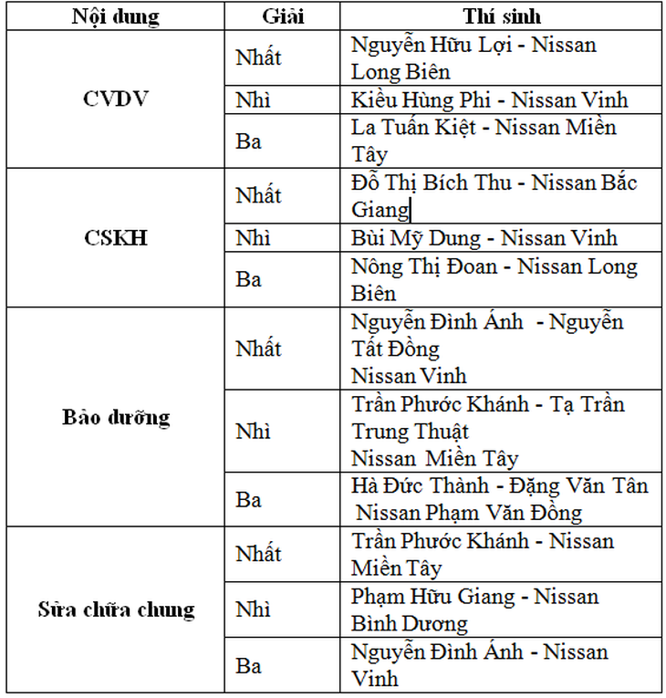 Nissan Việt Nam tổ chức Hội thi tay nghề năm 2019 - Ảnh 2.