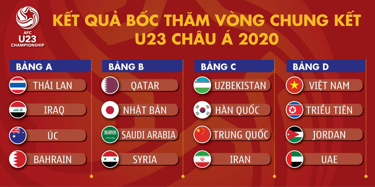 U23 Việt Nam gặp Triều Tiên, Jordan và UAE ở vòng chung kết Giải U23 châu Á 2020 - Ảnh 2.