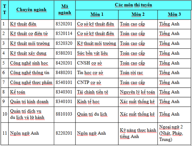 HUTECH tuyển sinh Thạc sĩ đợt 2 - năm 2019 với 11 chuyên ngành - Ảnh 3.