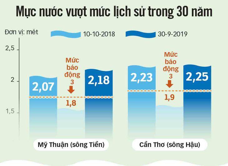 Miền Tây ngập nặng nhất trong 30 năm - Ảnh 3.