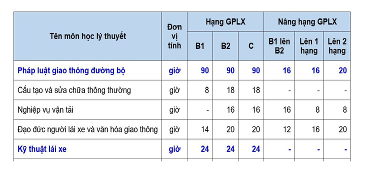 Sát hạch lý thuyết lái xe ô tô: Vì sao phải tăng số câu hỏi theo hạng GPLX? - Ảnh 3.