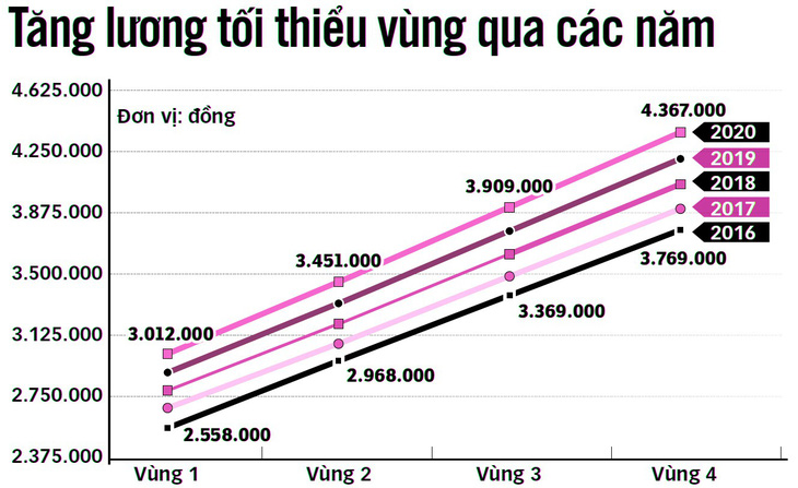 Năm 2020, người lao động có thể sống bằng lương - Ảnh 2.