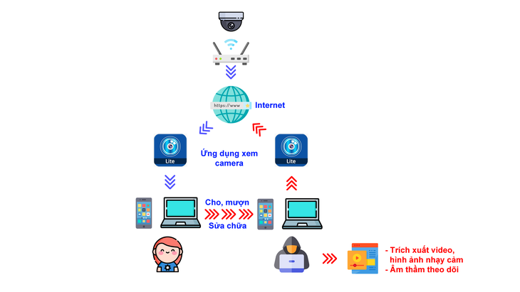 3 cách kẻ xấu tấn công camera và biện pháp phòng tránh - Ảnh 1.