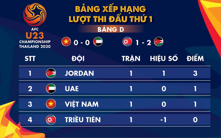 Xếp hạng bảng D Giải U23 châu Á: Jordan đứng trên Việt Nam và UAE - Ảnh 1.