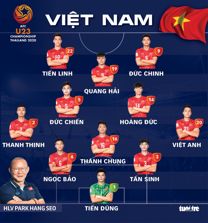 Đội hình xuất phát U23 Việt Nam: Tiến Dũng bắt chính, Đức Chinh đá cặp Tiến Linh - Ảnh 2.