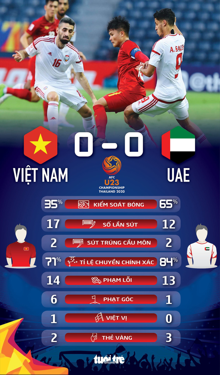 U23 Việt Nam hòa UAE ở trận ra quân Giải U23 châu Á 2020 - Ảnh 2.