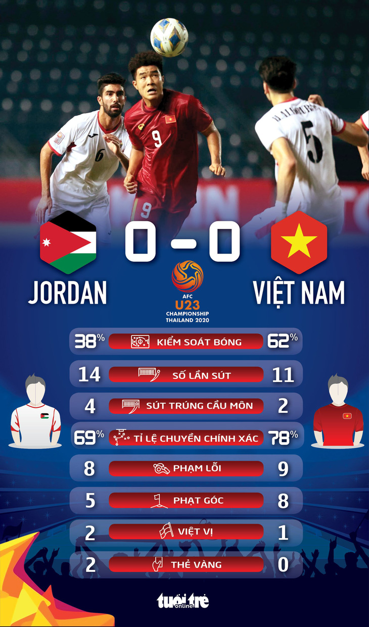 U23 Việt Nam hòa Jordan, chờ đấu Triều Tiên để tranh vé đi tiếp - Ảnh 2.