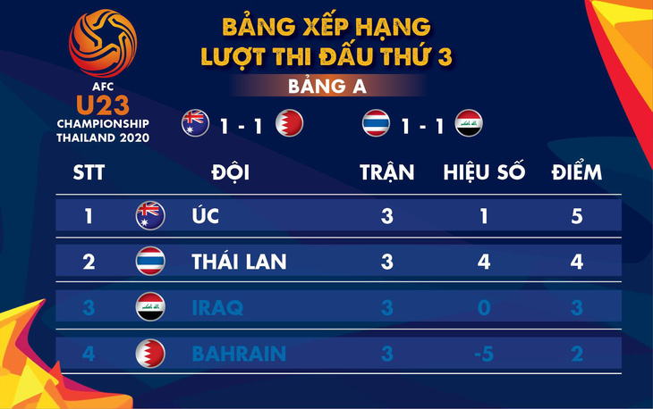 Chung cuộc bảng A Giải U23 châu Á 2020: Úc nhất, Thái Lan nhì - Ảnh 1.