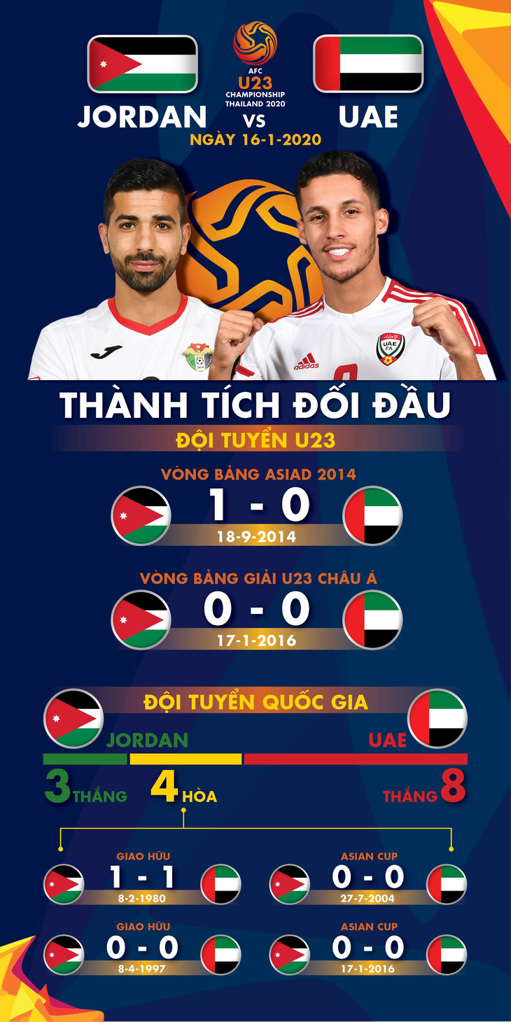 Lịch sử ủng hộ U23 Việt Nam: U23 Jordan và UAE hiếm khi hòa có bàn thắng - Ảnh 1.