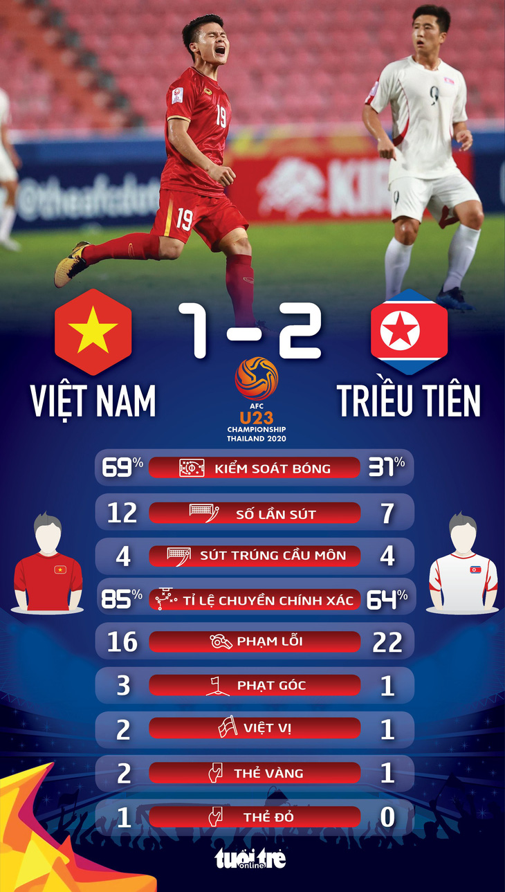 U23 Việt Nam bị loại khỏi Giải U23 châu Á 2020 sau trận thua Triều Tiên - Ảnh 3.