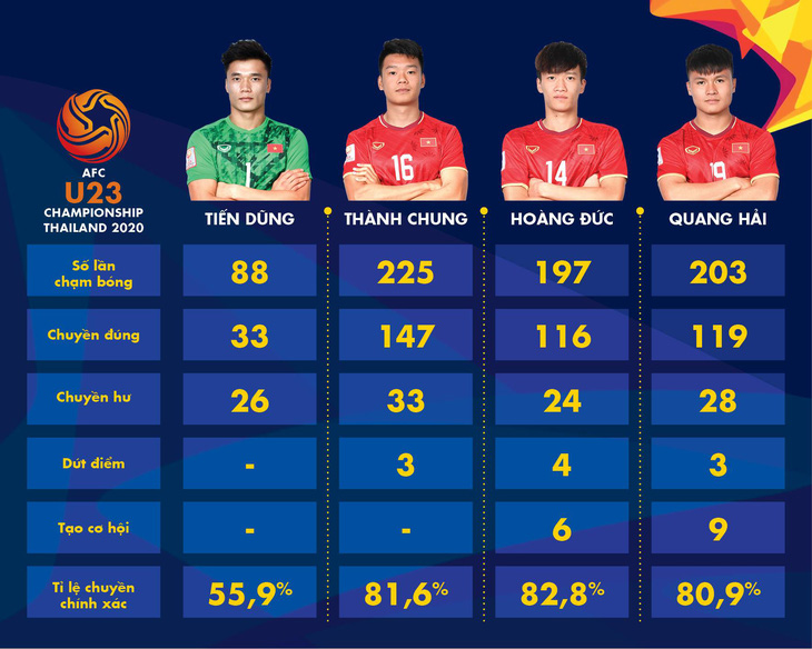 Quang Hải- Hoàng Đức chơi ấn tượng nhất tại VCK U23 châu Á 2020 - Ảnh 1.