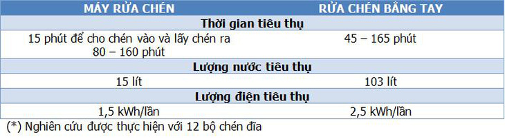 Tất cả những điều cần biết về máy rửa chén - Ảnh 2.