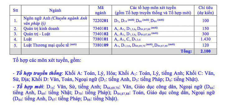 ĐH Luật TP.HCM bỏ thi đánh giá năng lực - Ảnh 2.