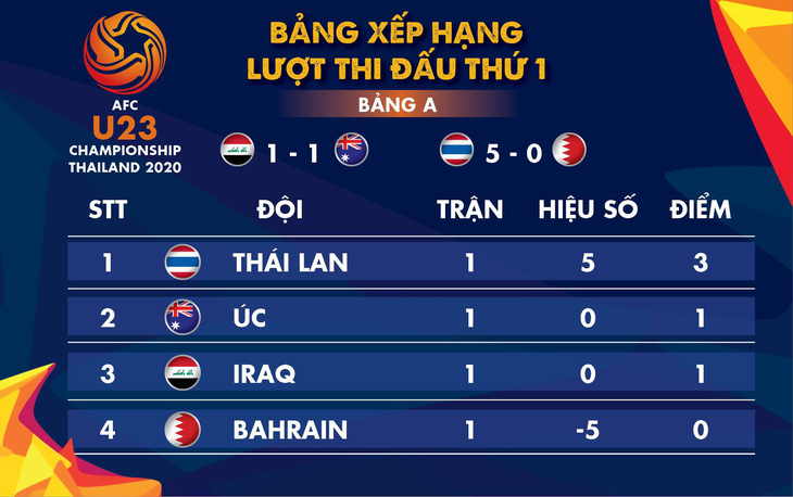 Bảng A vòng chung kết Giải U23 châu Á: Thái Lan đang chiếm ngôi đầu - Ảnh 1.