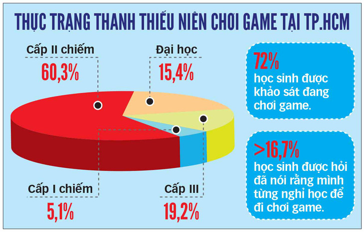 Kinh khủng nhất là cuối tuần bị giữ lại trường cai nghiện game - Ảnh 4.