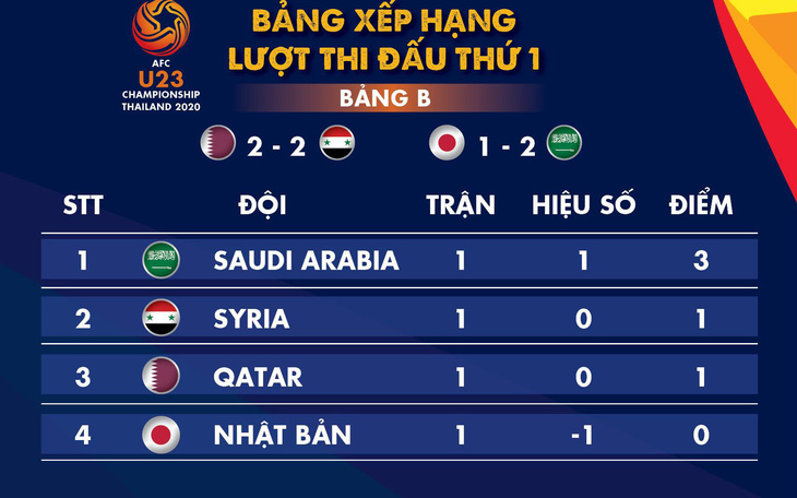 Xếp hạng bảng B, C Giải U23 châu Á 2020: Hàn Quốc và Saudi Arabia dẫn đầu