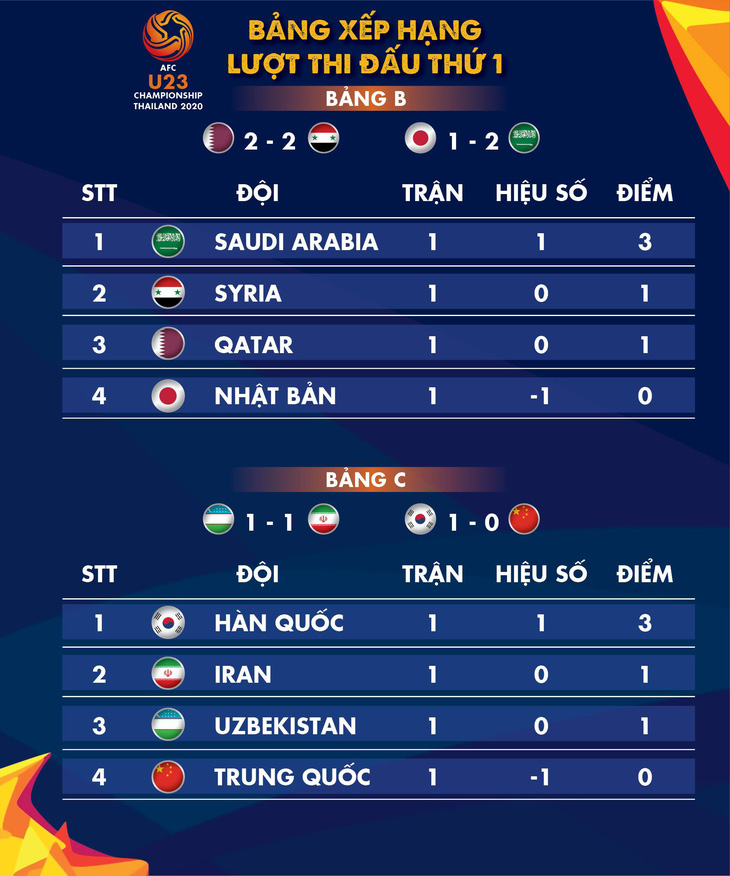 Xếp hạng bảng B, C Giải U23 châu Á 2020: Hàn Quốc và Saudi Arabia dẫn đầu - Ảnh 1.