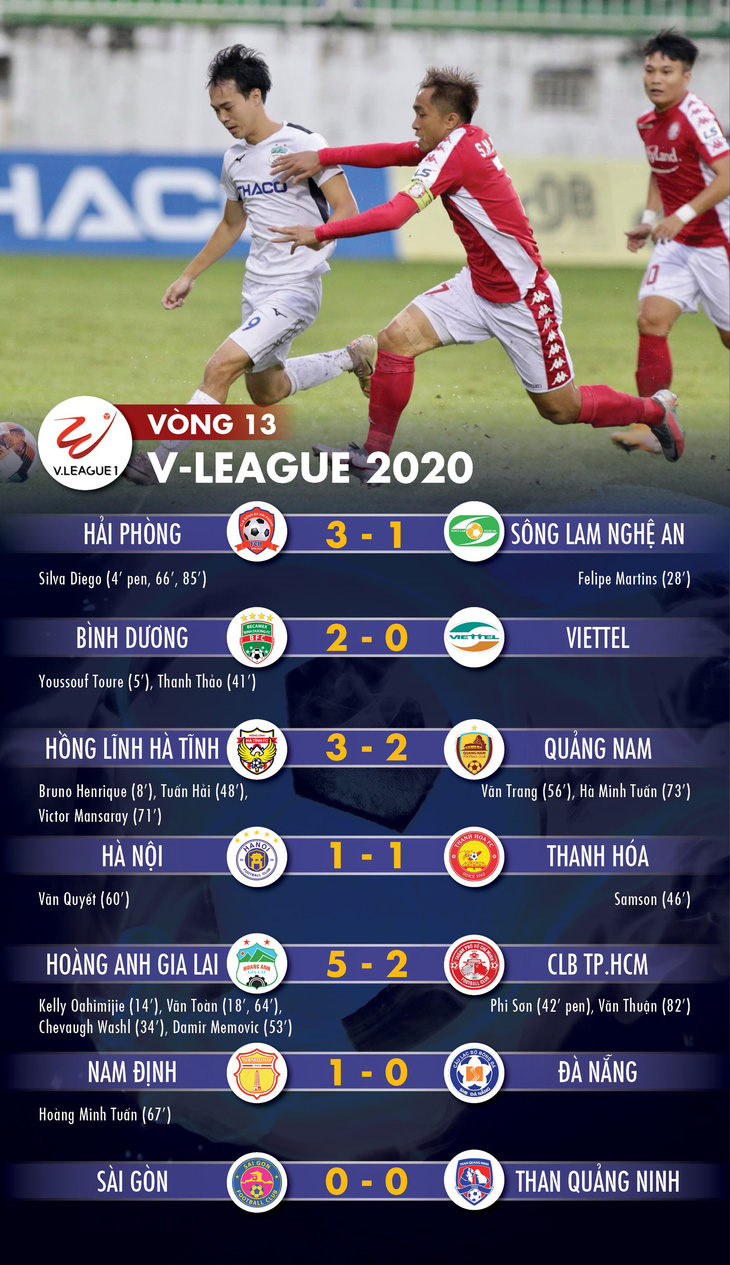 Cập nhật vòng 13 V-League 2020: Hà Tĩnh, HAGL, Bình Dương vào tốp 8 - Ảnh 1.