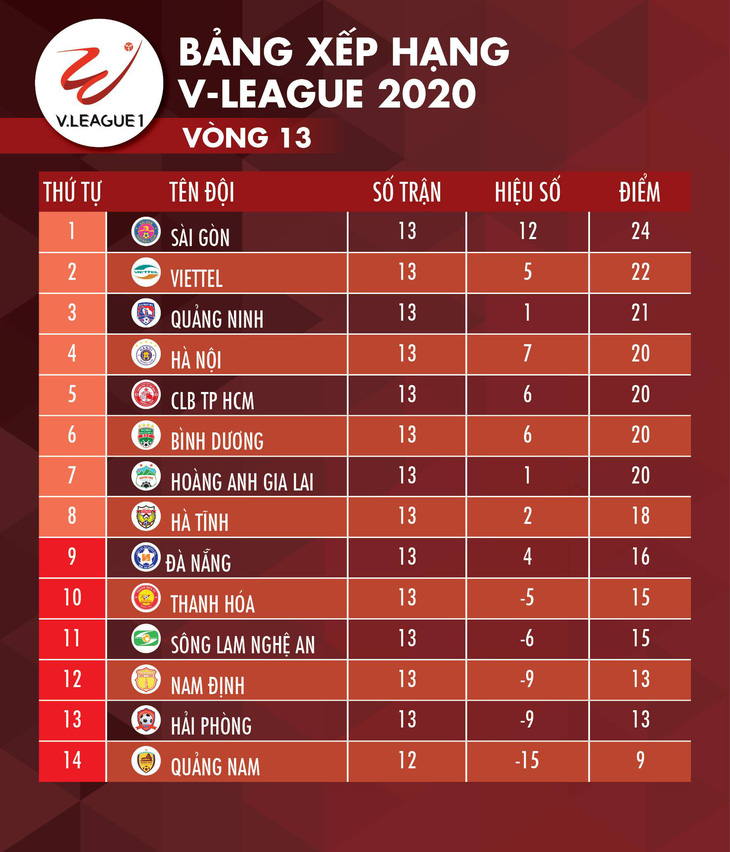 Cập nhật vòng 13 V-League 2020: Hà Tĩnh, HAGL, Bình Dương vào tốp 8 - Ảnh 2.