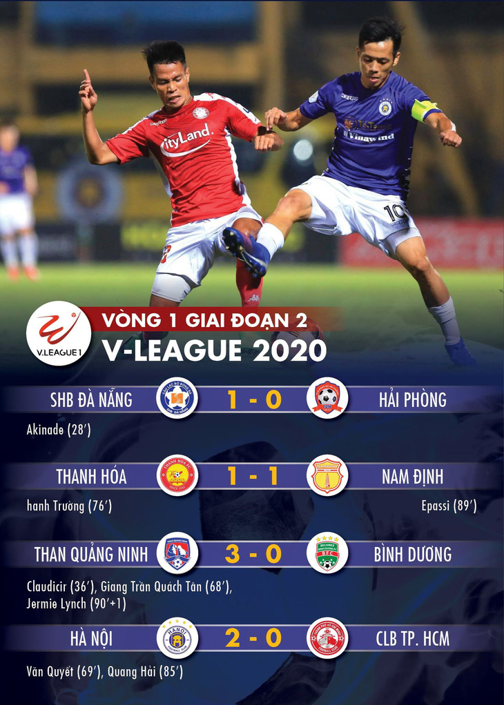 Kết quả, bảng xếp hạng V-League 2020: Sài Gòn, Viettel, Quảng Ninh, Hà Nội tăng tốc - Ảnh 1.