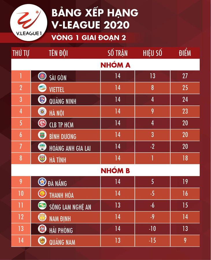 Kết quả, bảng xếp hạng V-League 2020: Sài Gòn, Viettel, Quảng Ninh, Hà Nội tăng tốc - Ảnh 2.