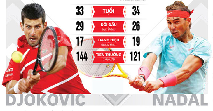 Thắng gọn Djokovic, Nadal lần thứ 20 vô địch Grand Slam - Ảnh 13.