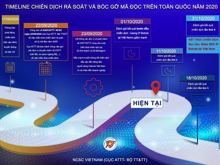 Giảm hơn 700.000 địa chỉ IP của Việt Nam trong các mạng máy tính ma - Ảnh 2.