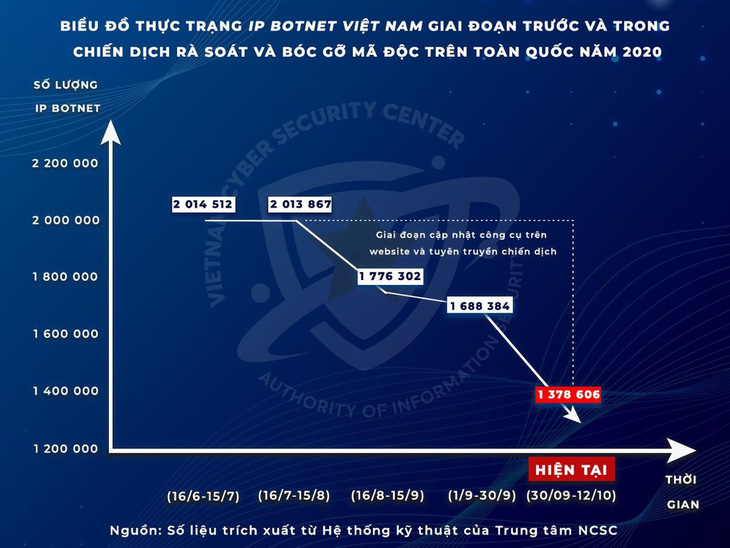 Giảm hơn 700.000 địa chỉ IP của Việt Nam trong các mạng máy tính ma - Ảnh 1.