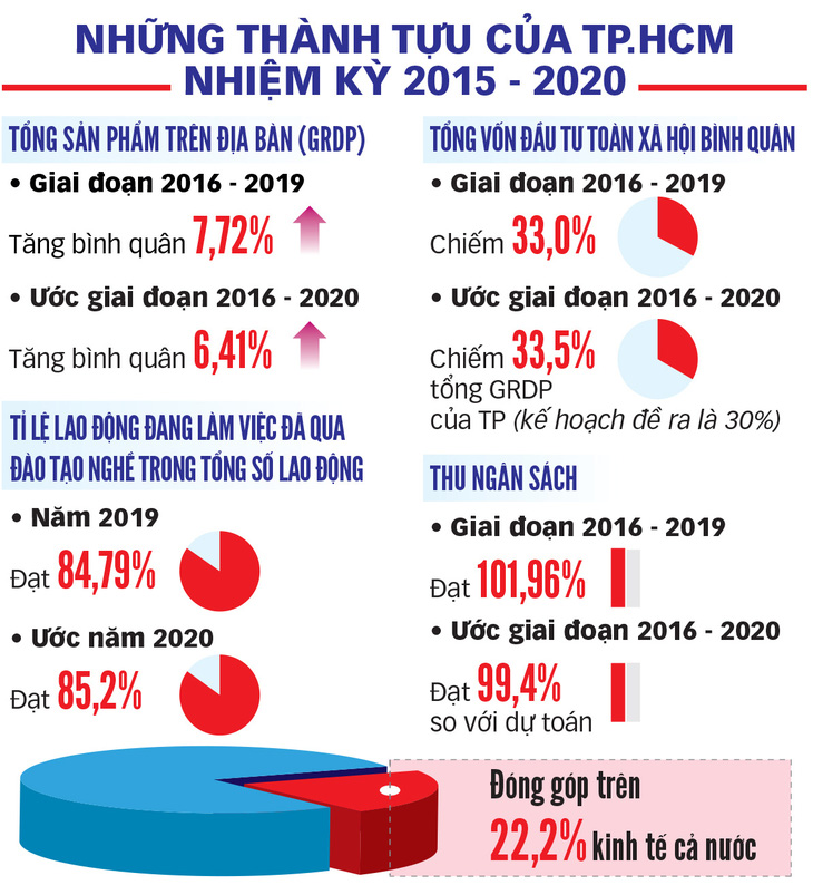 Đại hội Đảng bộ TP.HCM lần XI, nhiệm kỳ 2020 - 2025: Khơi dậy khát vọng, tạo sức bật mới - Ảnh 3.